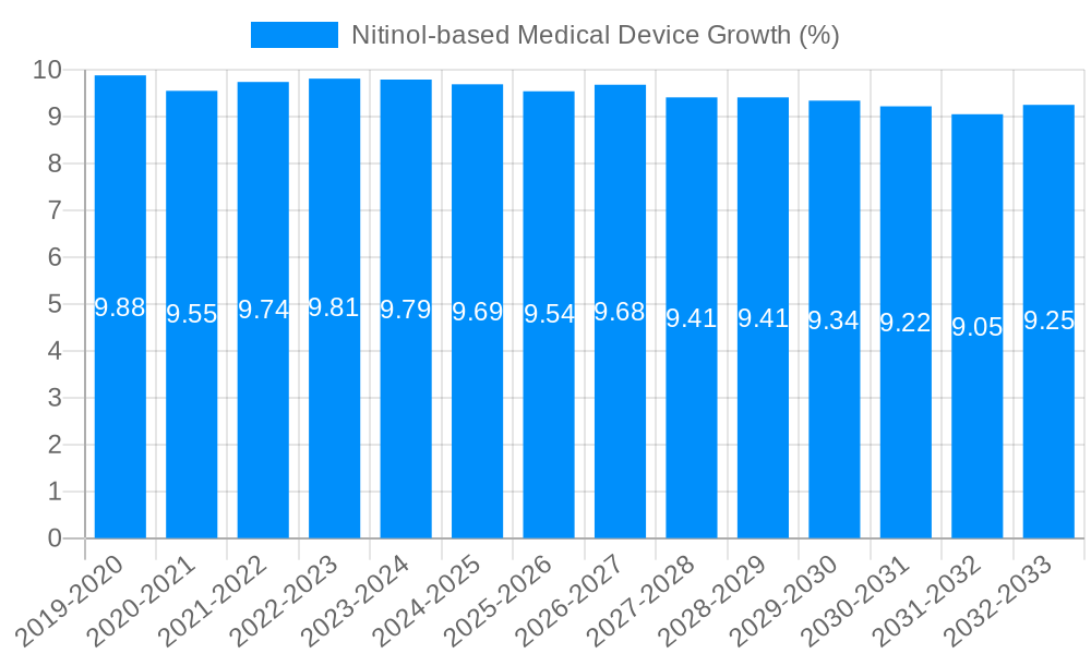 Nitinol-based Medical Device Growth