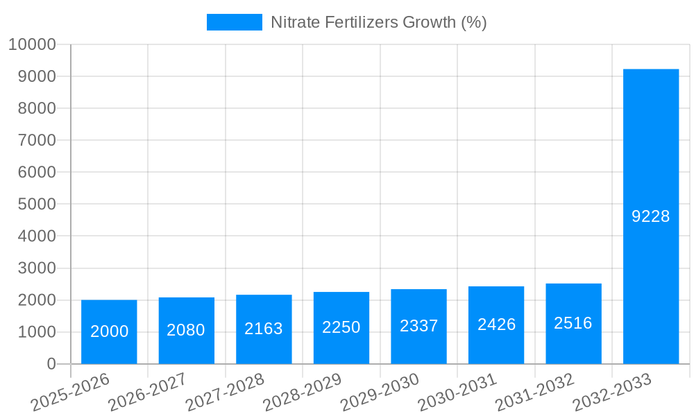 Nitrate Fertilizers Growth