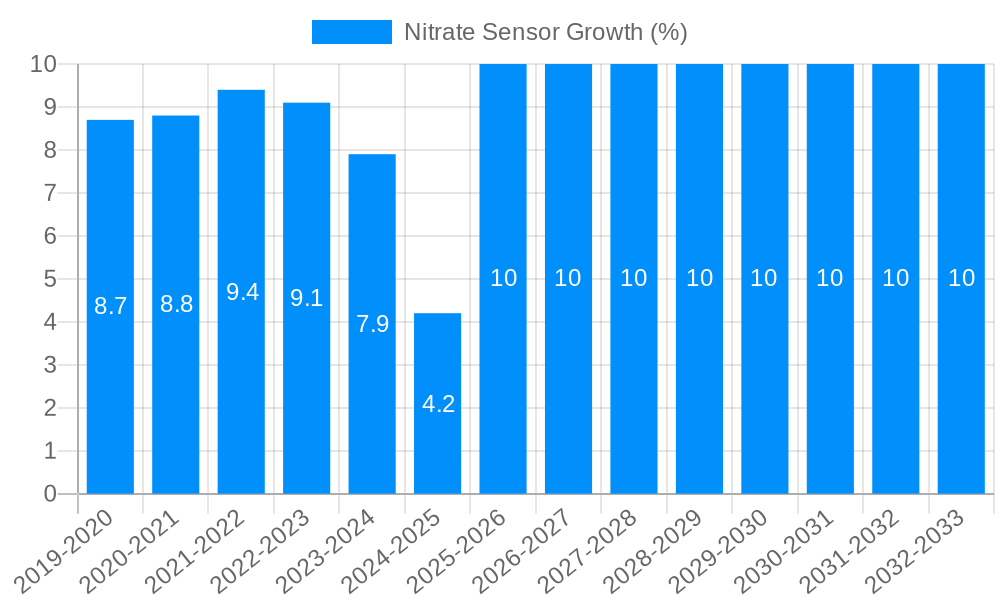 Nitrate Sensor Growth