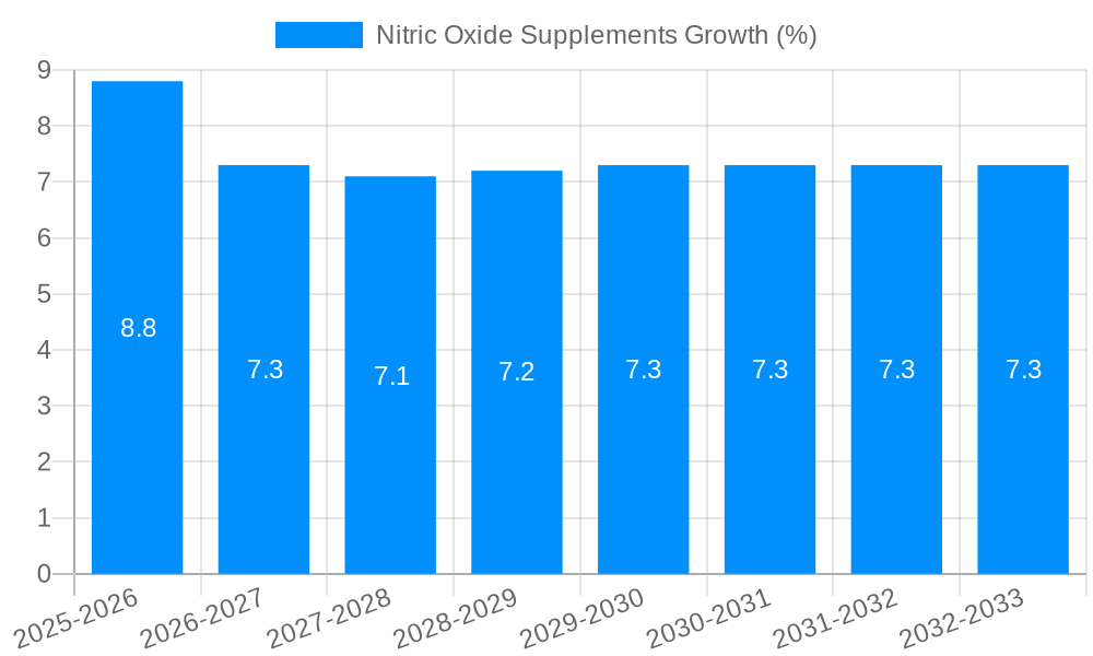 Nitric Oxide Supplements Growth