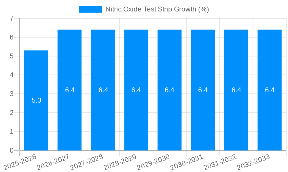 Nitric Oxide Test Strip Growth