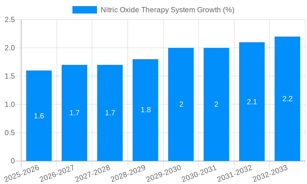 Nitric Oxide Therapy System Growth