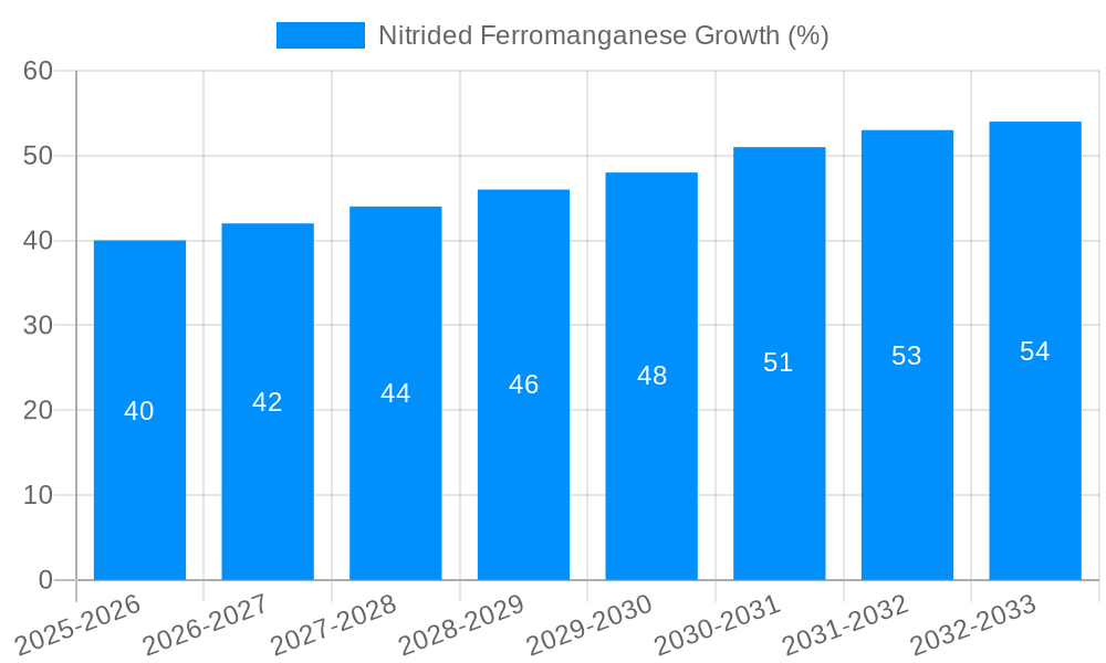 Nitrided Ferromanganese Growth