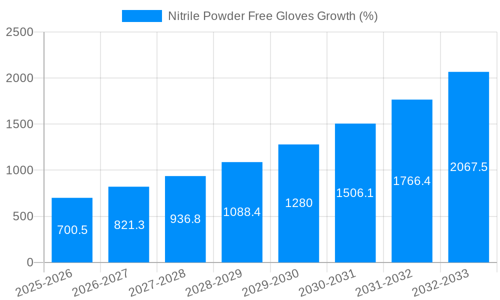 Nitrile Powder Free Gloves Growth