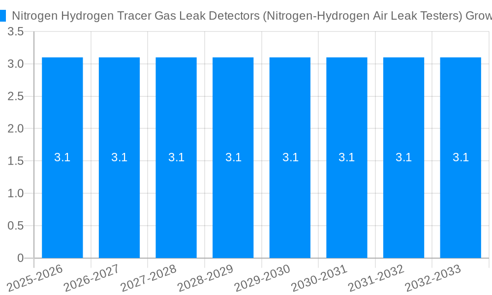 Nitrogen Hydrogen Tracer Gas Leak Detectors (Nitrogen-Hydrogen Air Leak Testers) Growth