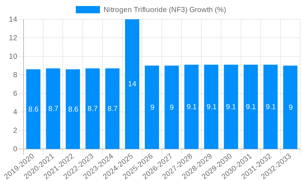 Nitrogen Trifluoride (NF3) Growth