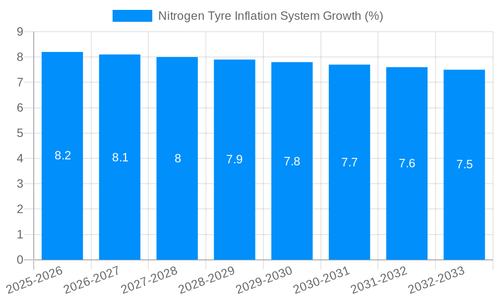 Nitrogen Tyre Inflation System Growth
