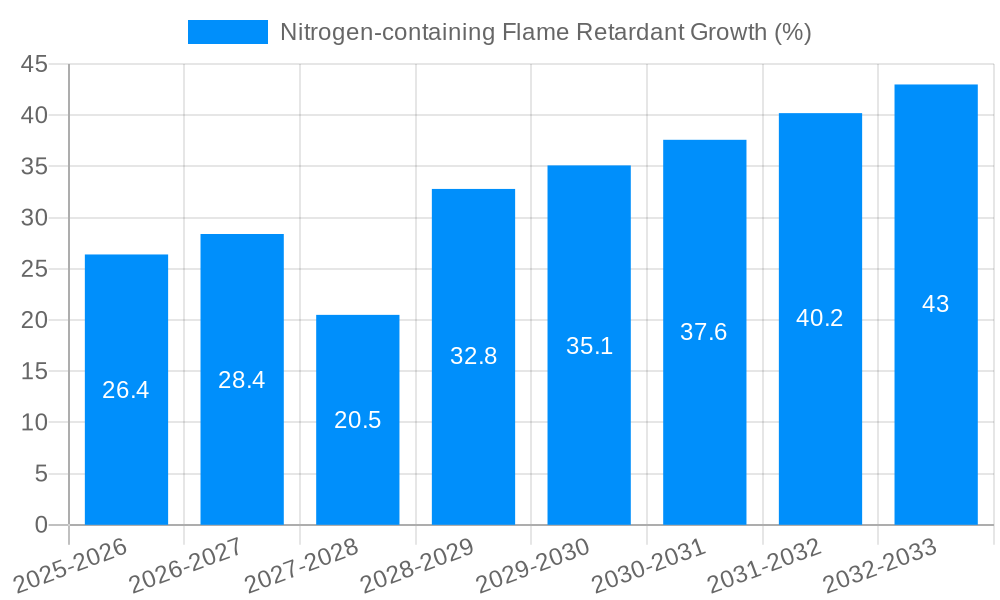 Nitrogen-containing Flame Retardant Growth