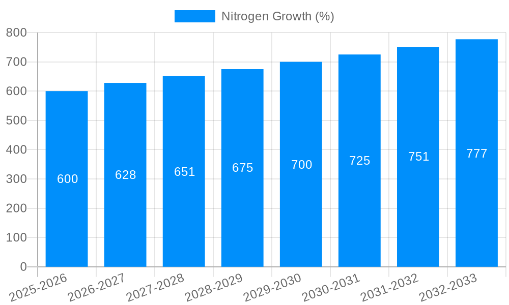 Nitrogen Growth