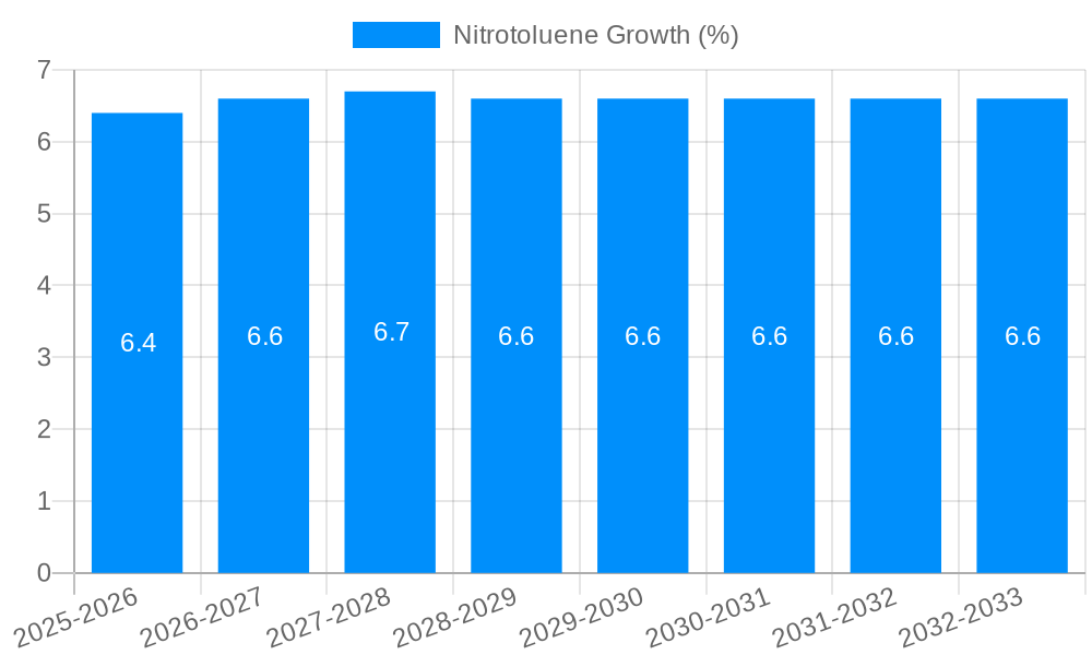 Nitrotoluene Growth