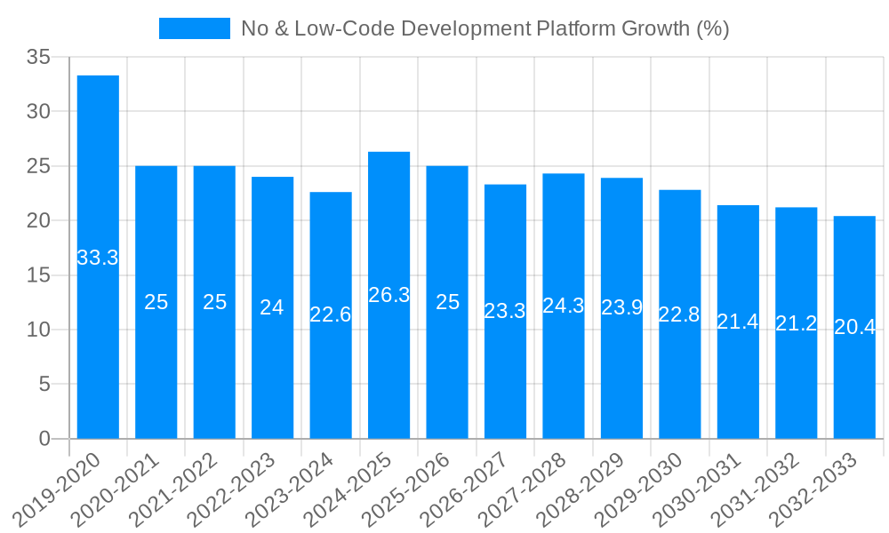 No & Low-Code Development Platform Growth