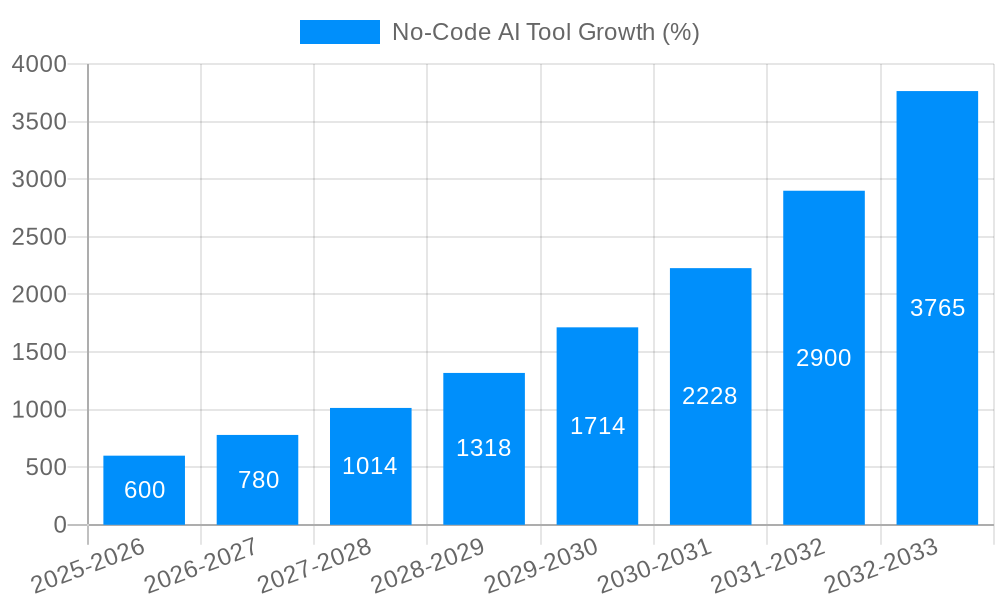 No-Code AI Tool Growth