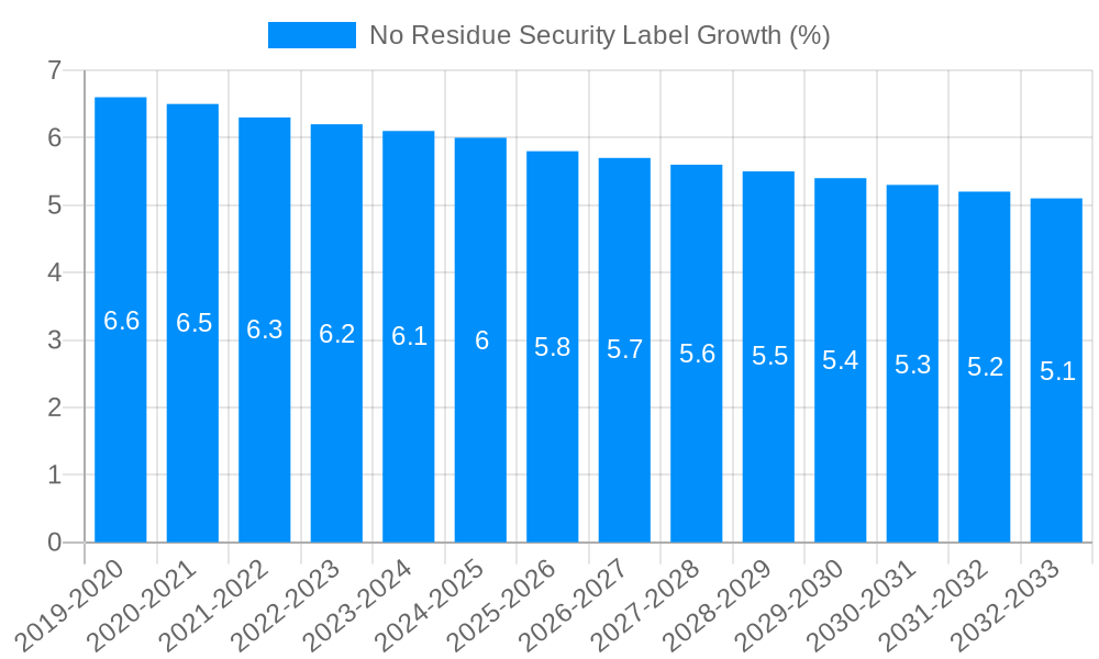 No Residue Security Label Growth