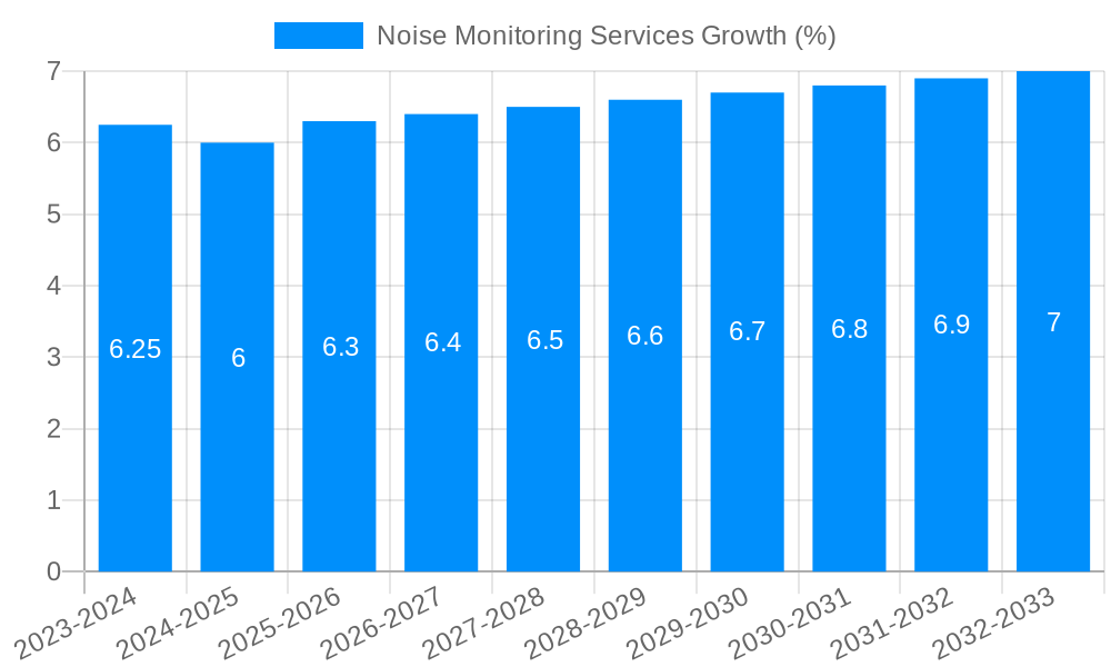 Noise Monitoring Services Growth