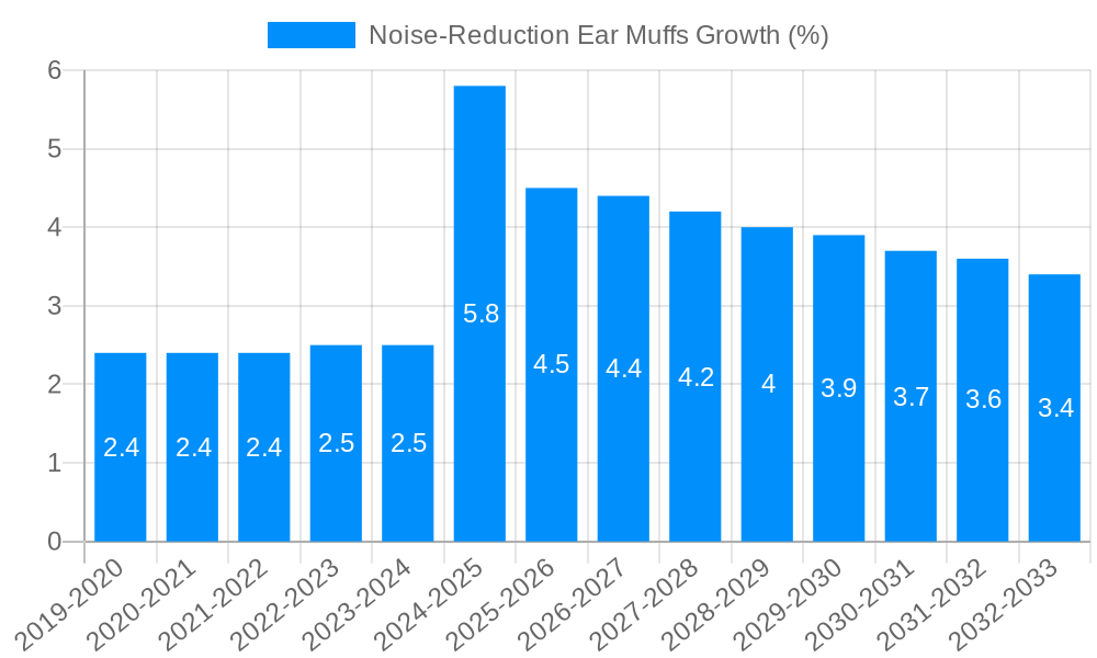 Noise-Reduction Ear Muffs Growth