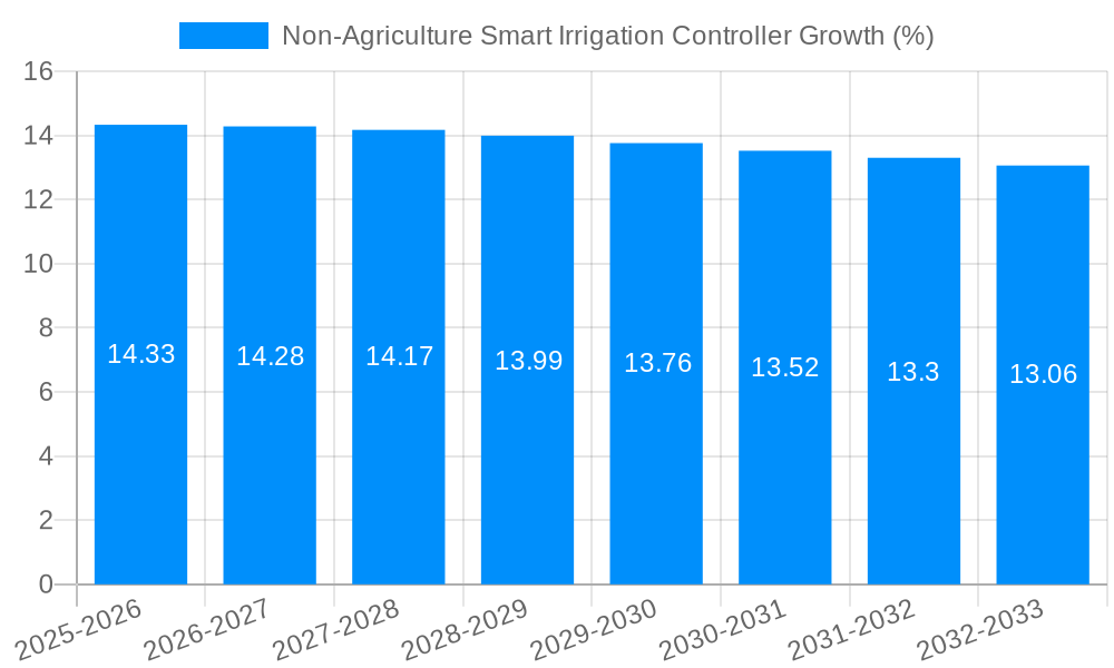 Non-Agriculture Smart Irrigation Controller Growth