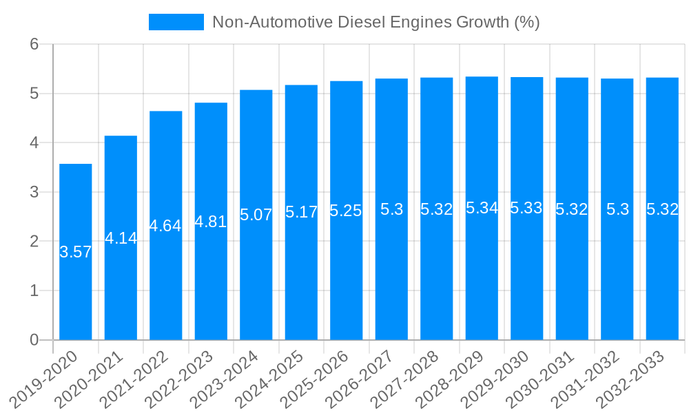 Non-Automotive Diesel Engines Growth
