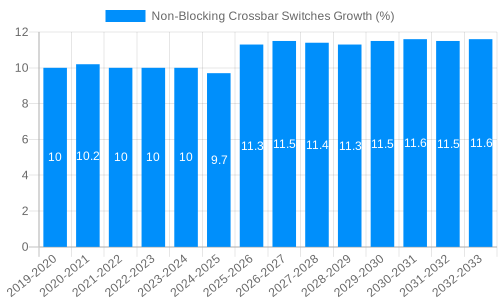 Non-Blocking Crossbar Switches Growth