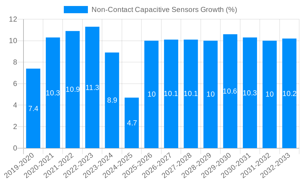 Non-Contact Capacitive Sensors Growth