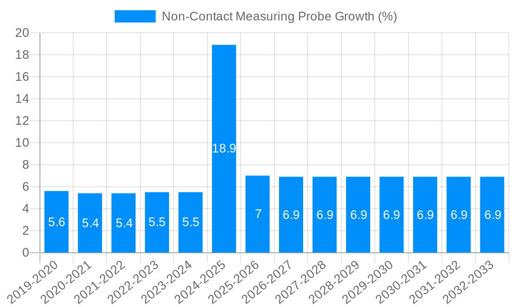 Non-Contact Measuring Probe Growth