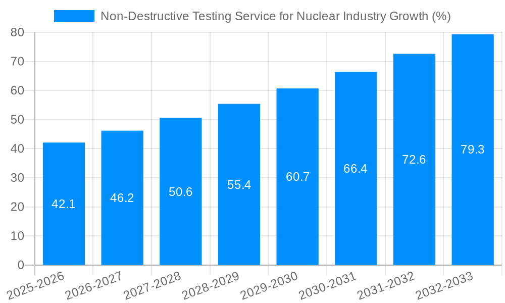Non-Destructive Testing Service for Nuclear Industry Growth