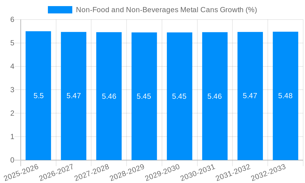 Non-Food and Non-Beverages Metal Cans Growth