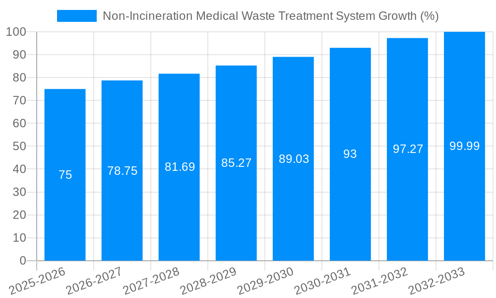 Non-Incineration Medical Waste Treatment System Growth