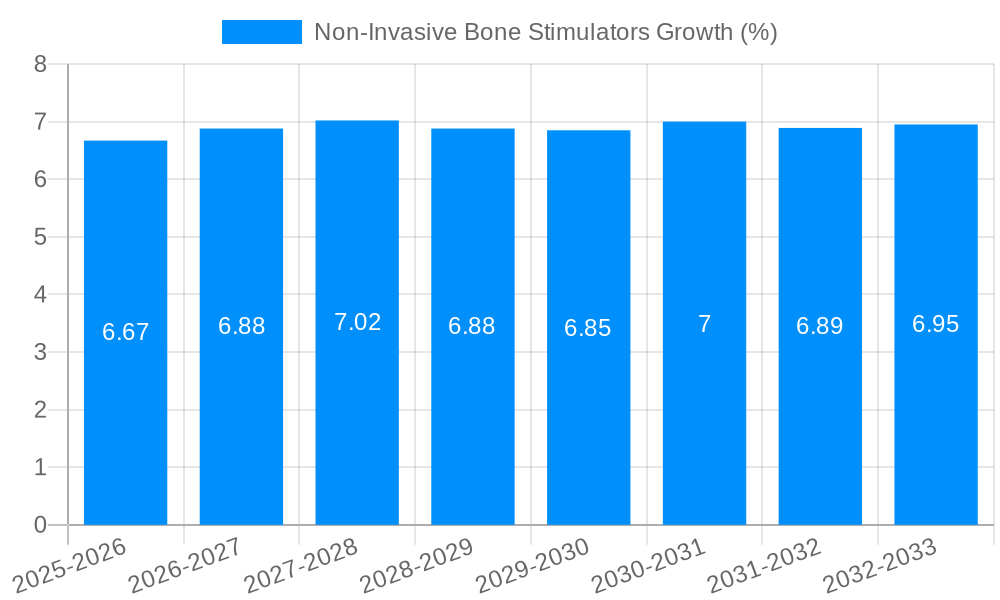 Non-Invasive Bone Stimulators Growth