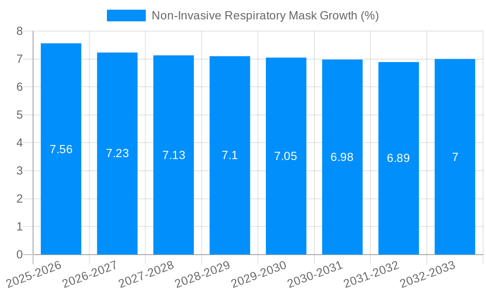 Non-Invasive Respiratory Mask Growth