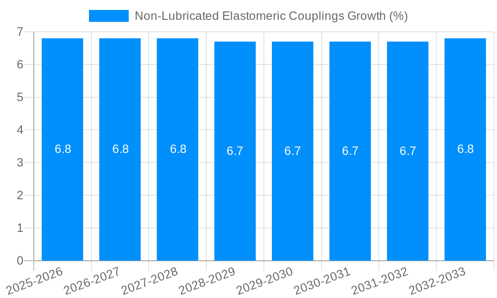 Non-Lubricated Elastomeric Couplings Growth