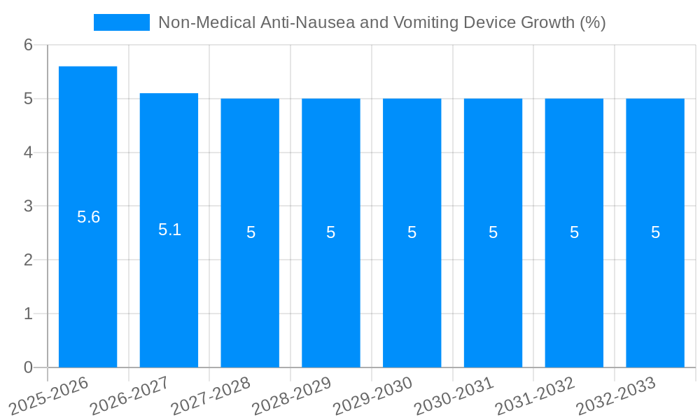 Non-Medical Anti-Nausea and Vomiting Device Growth