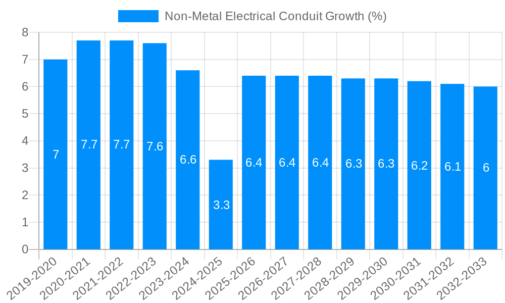 Non-Metal Electrical Conduit Growth