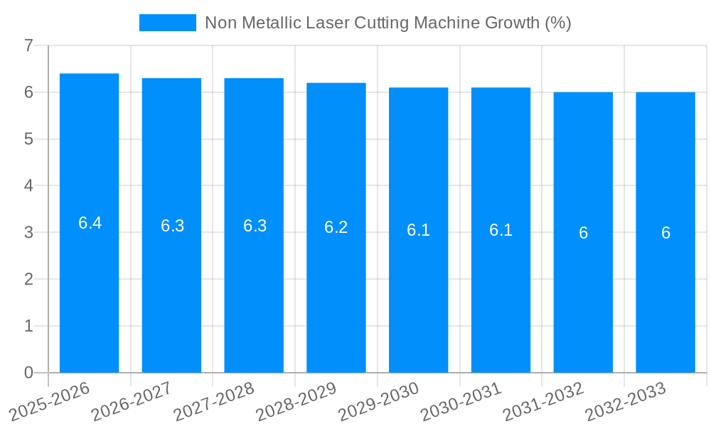 Non Metallic Laser Cutting Machine Growth