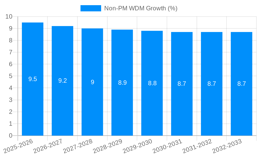 Non-PM WDM Growth