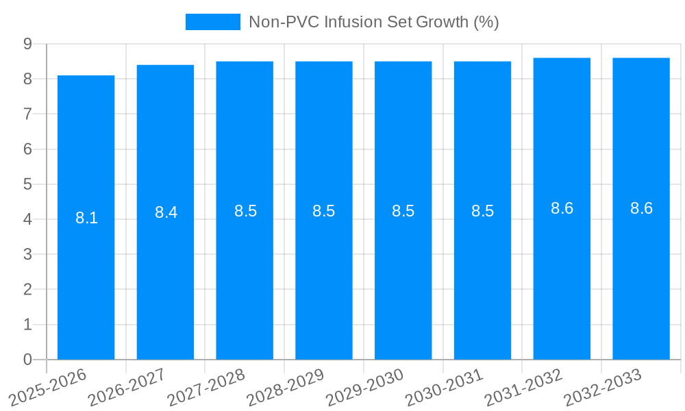Non-PVC Infusion Set Growth