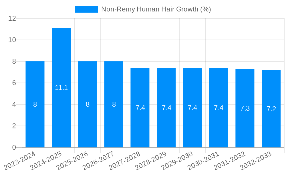 Non-Remy Human Hair Growth