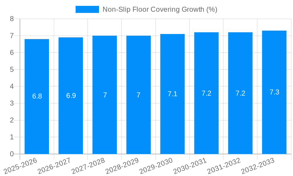 Non-Slip Floor Covering Growth