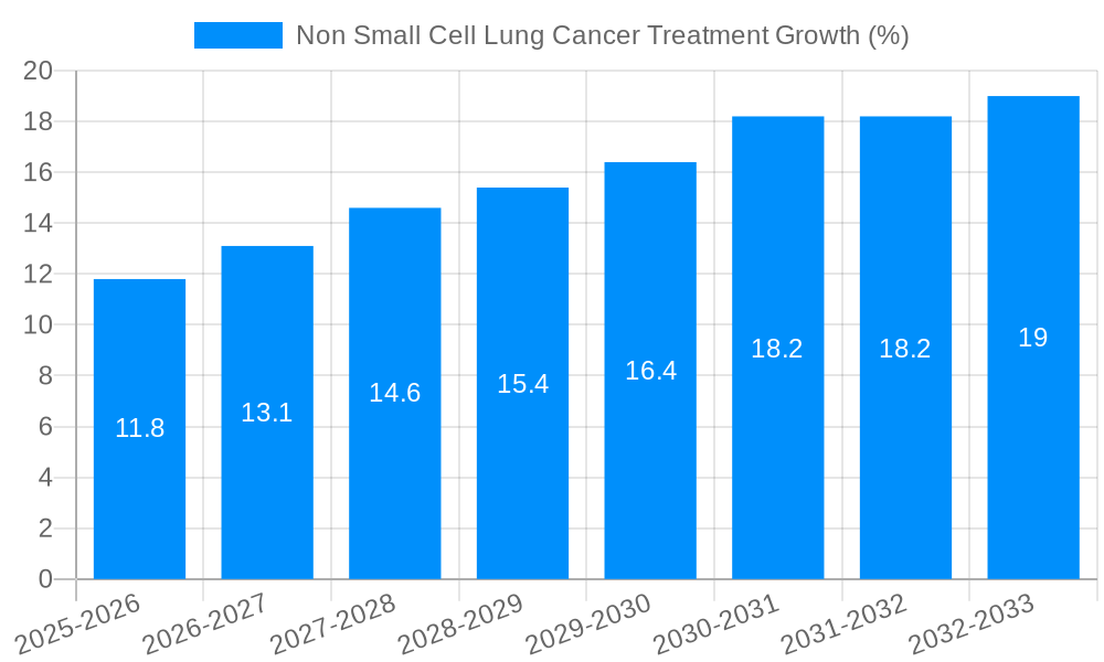 Non Small Cell Lung Cancer Treatment Growth