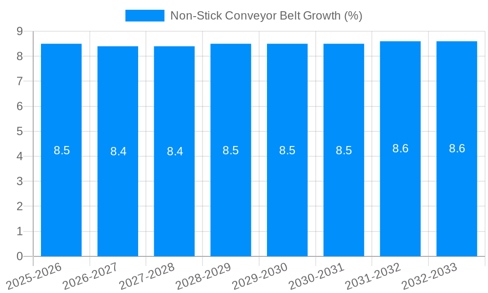 Non-Stick Conveyor Belt Growth