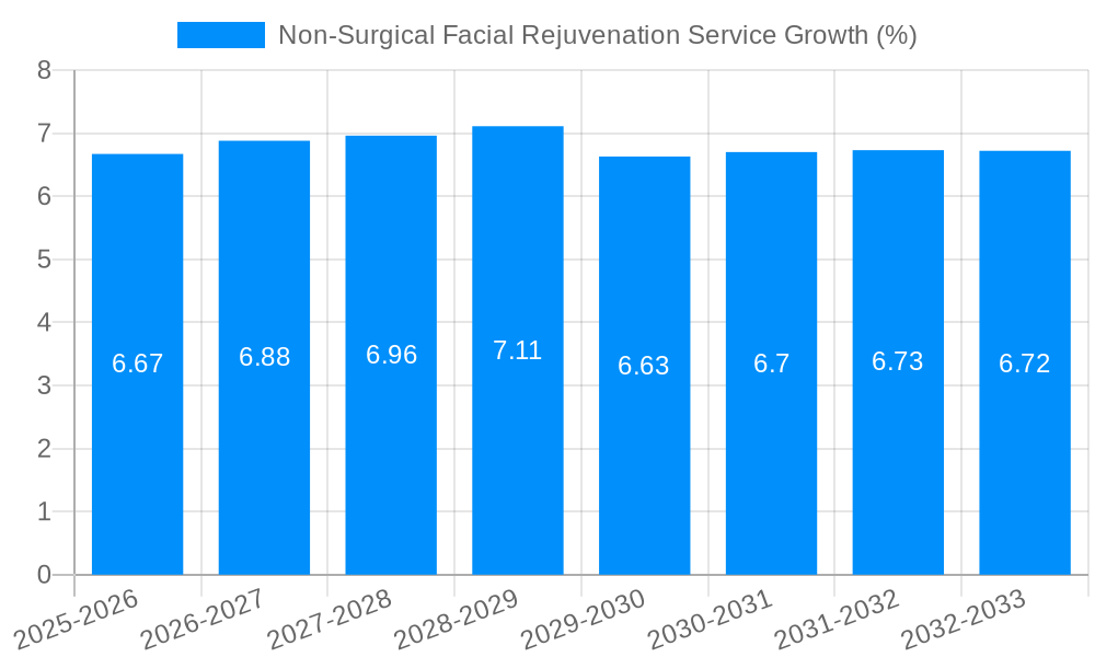 Non-Surgical Facial Rejuvenation Service Growth