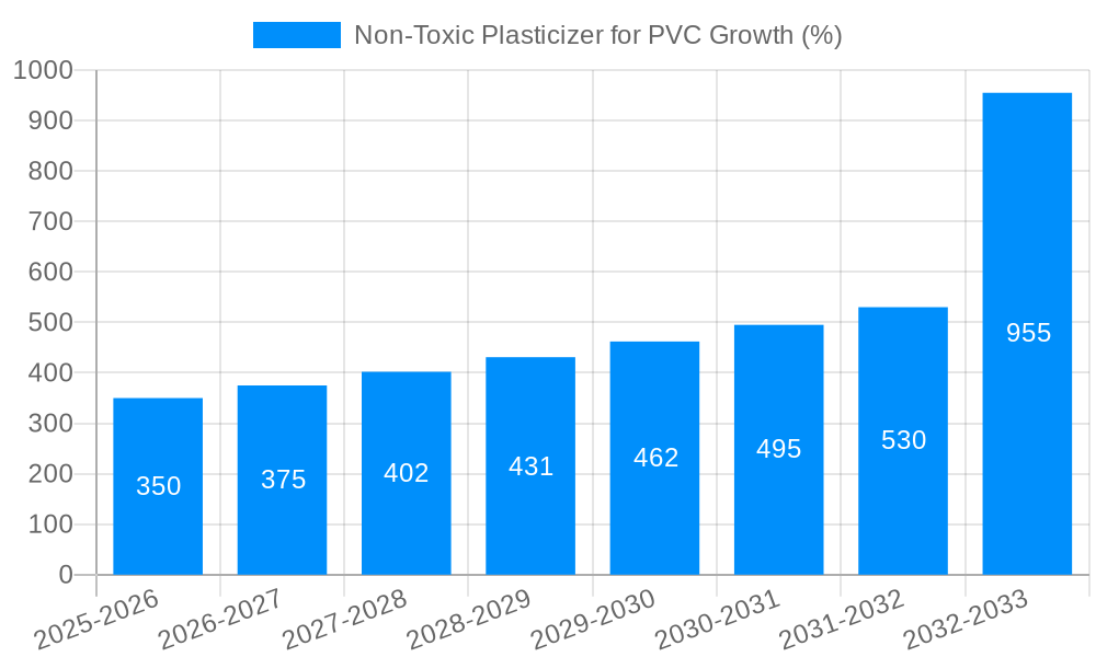 Non-Toxic Plasticizer for PVC Growth