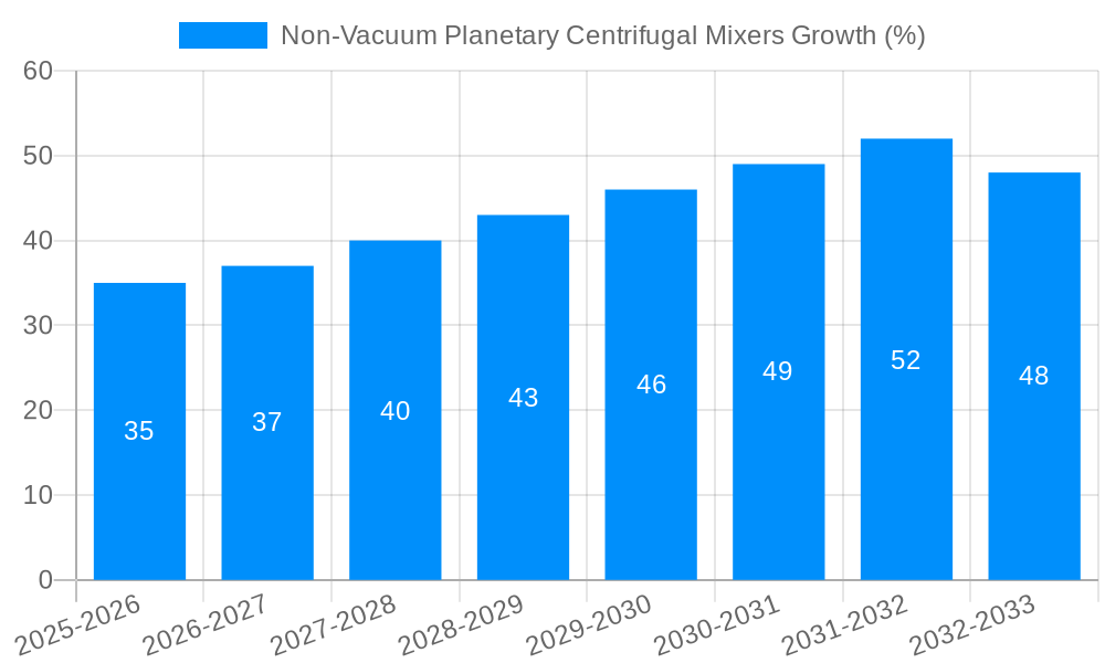 Non-Vacuum Planetary Centrifugal Mixers Growth