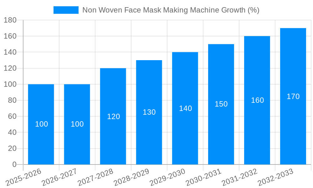 Non Woven Face Mask Making Machine Growth