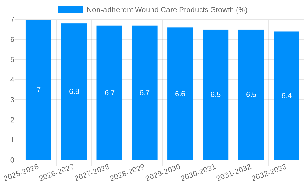 Non-adherent Wound Care Products Growth