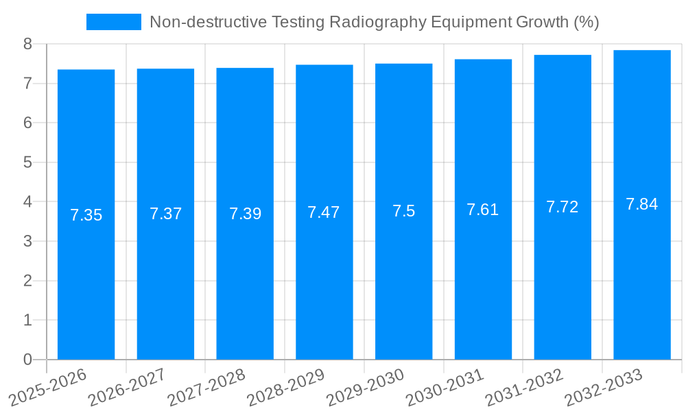 Non-destructive Testing Radiography Equipment Growth