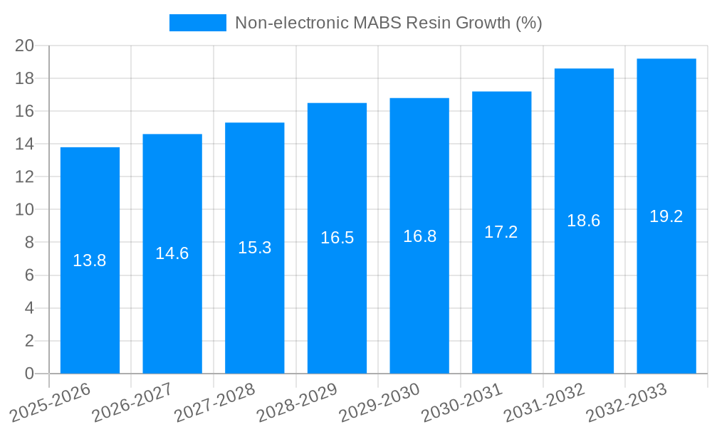 Non-electronic MABS Resin Growth