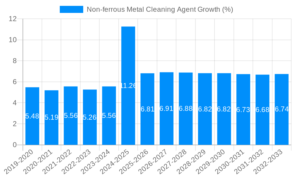 Non-ferrous Metal Cleaning Agent Growth