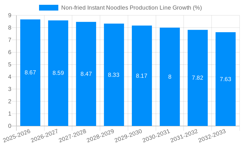 Non-fried Instant Noodles Production Line Growth