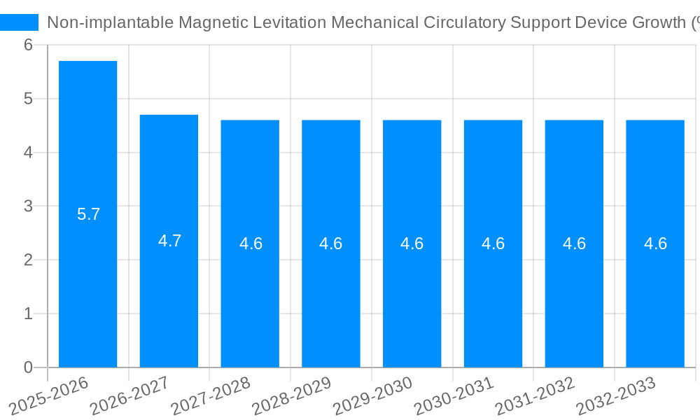 Non-implantable Magnetic Levitation Mechanical Circulatory Support Device Growth