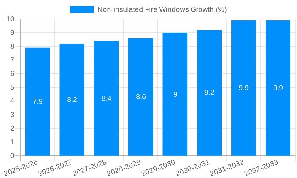 Non-insulated Fire Windows Growth